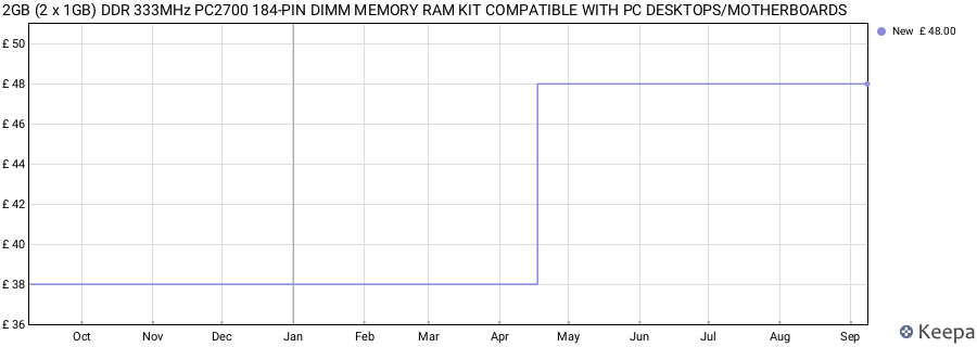 Price history graph