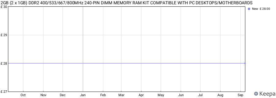 Price history graph