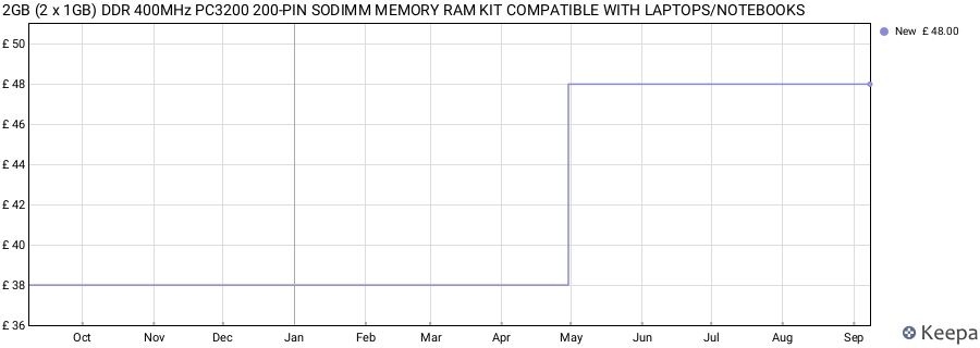 Price history graph