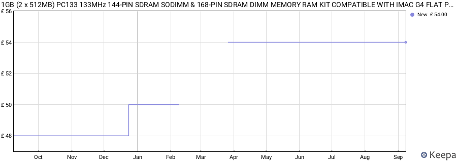 Price history graph