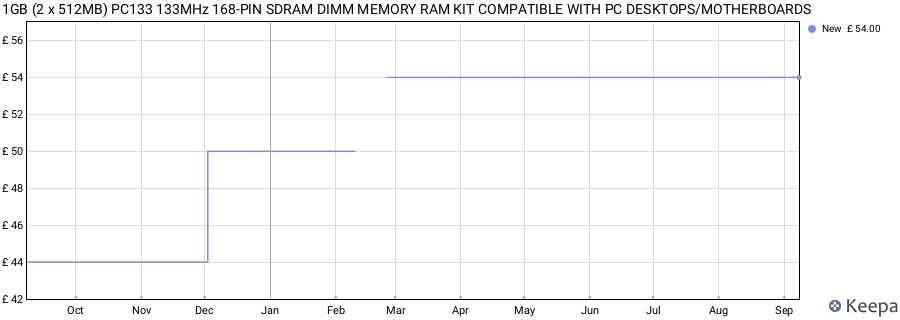 Price history graph