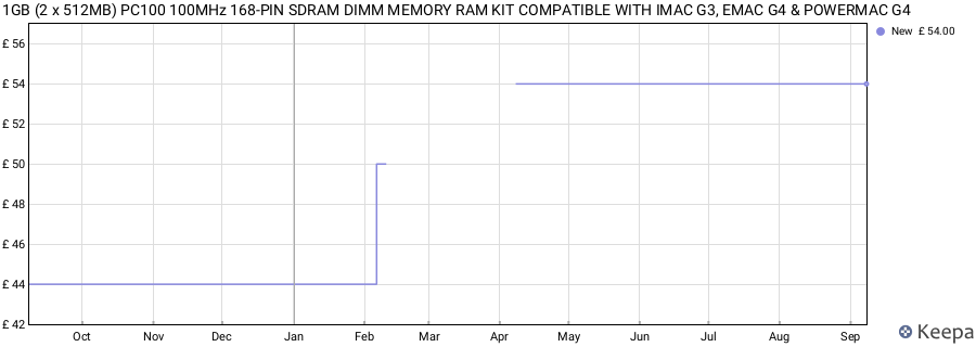 Price history graph