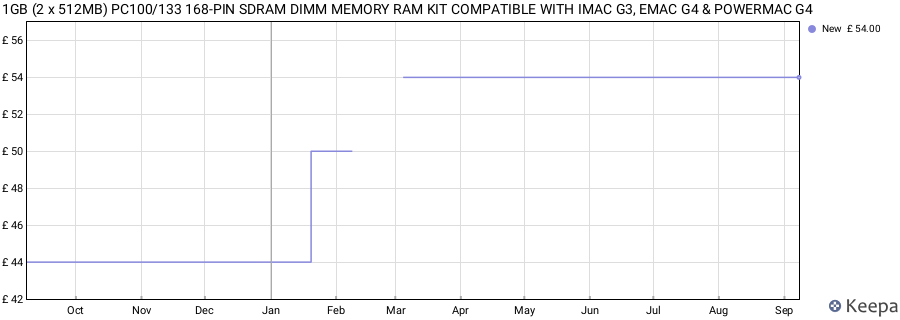Price history graph