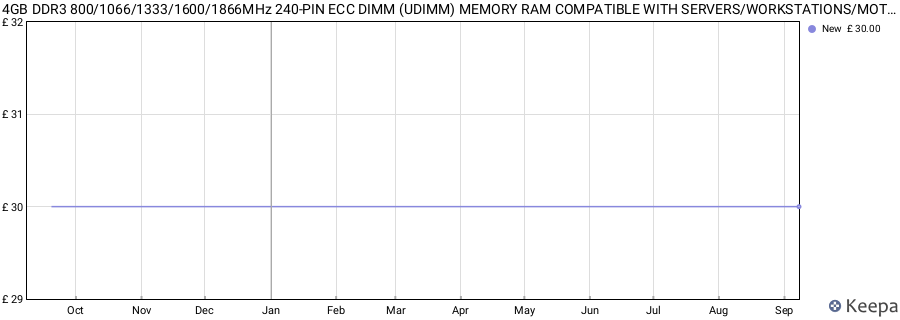 Price history graph