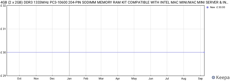 Price history graph
