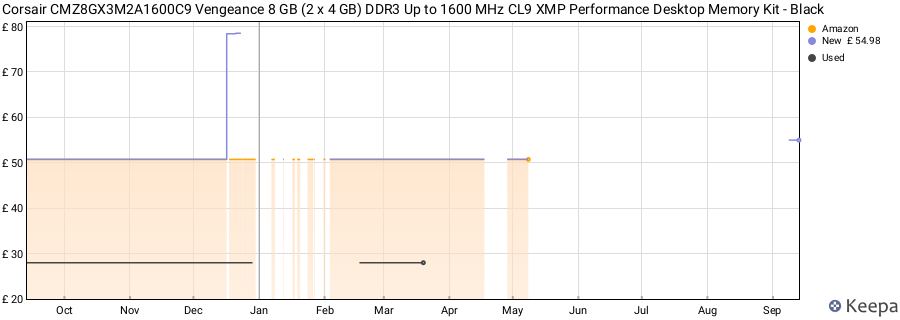 Price history graph