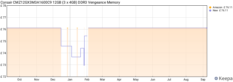 Price history graph