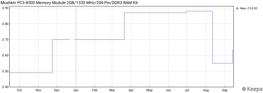 Price history graph