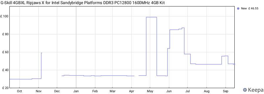 Price history graph