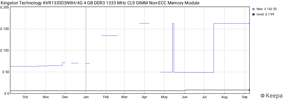 Price history graph
