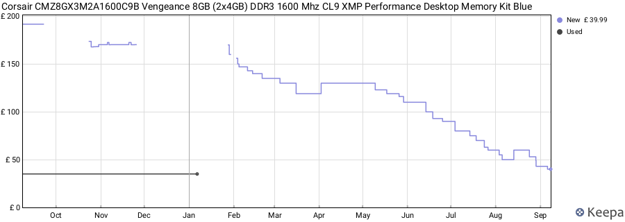 Price history graph