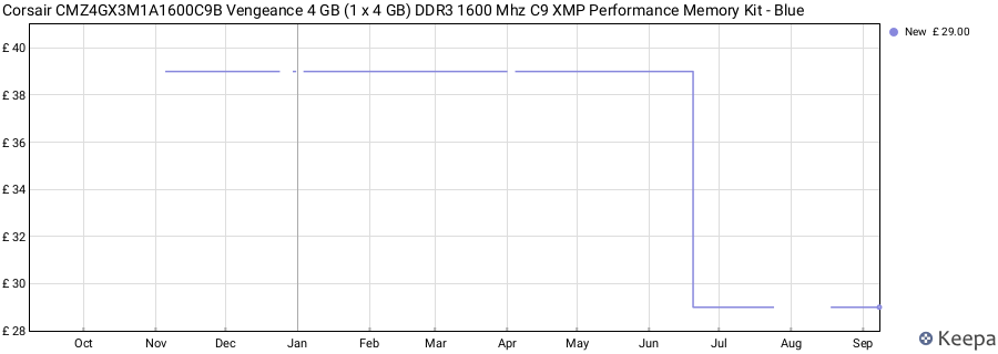 Price history graph