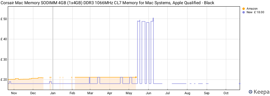 Price history graph