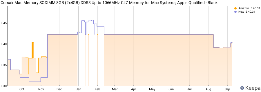 Price history graph
