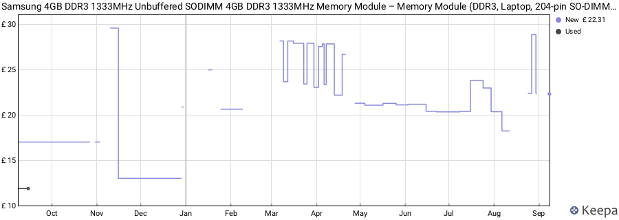 Price history graph
