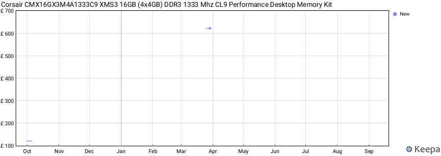 Price history graph