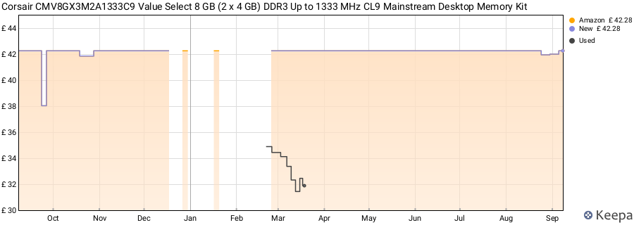 Price history graph