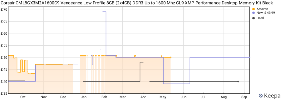 Price history graph
