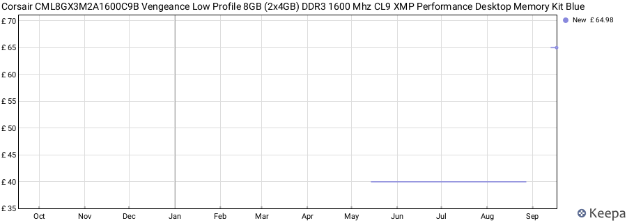 Price history graph
