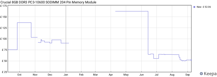 Price history graph