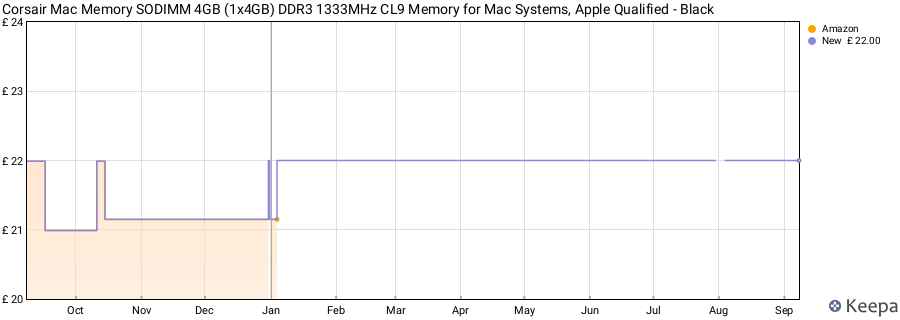 Price history graph