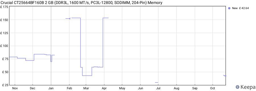 Price history graph