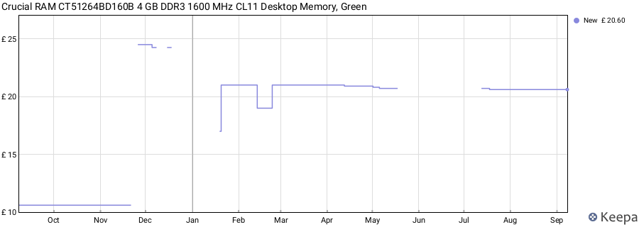 Price history graph