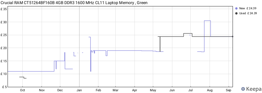Price history graph