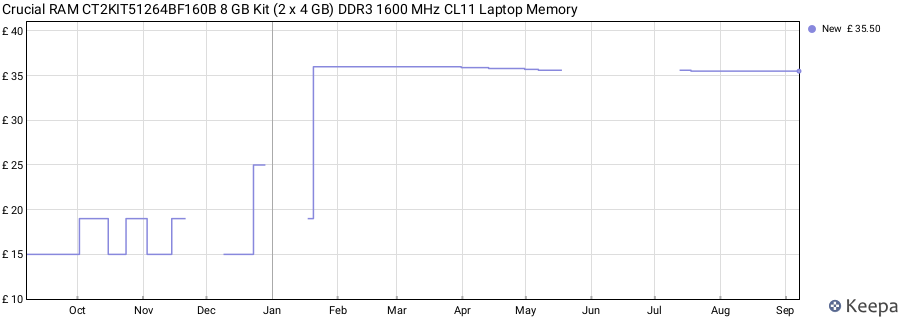 Price history graph