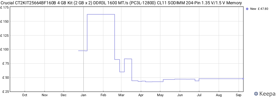 Price history graph