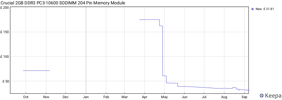 Price history graph