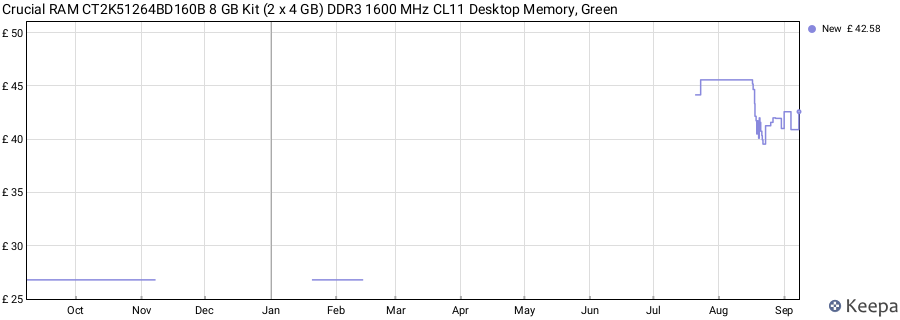 Price history graph