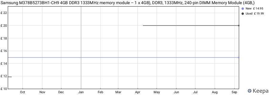 Price history graph