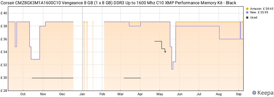 Price history graph