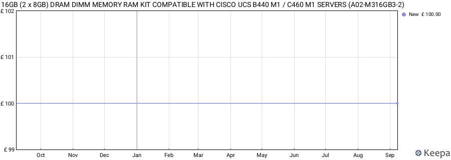 Price history graph