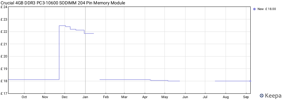 Price history graph