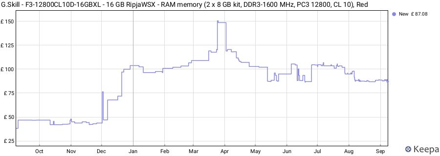 Price history graph