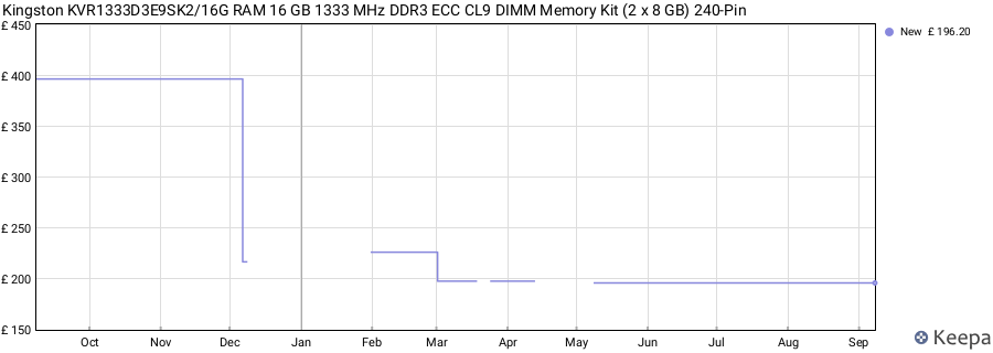 Price history graph