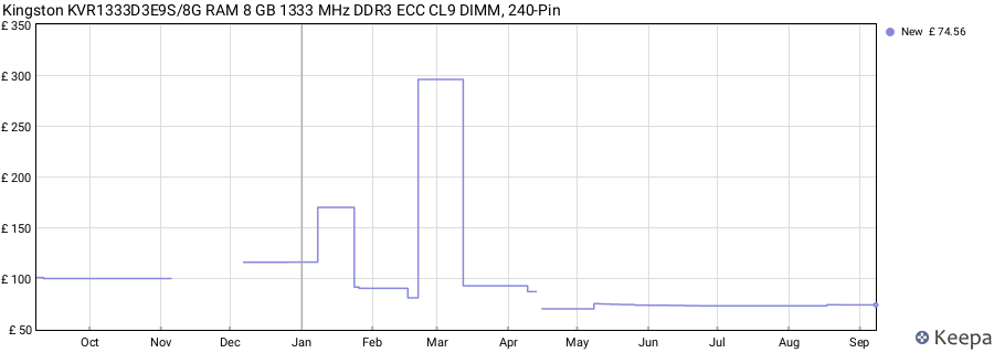 Price history graph