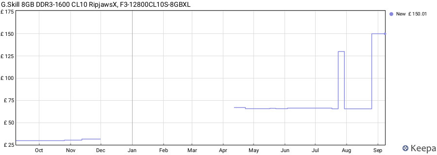Price history graph