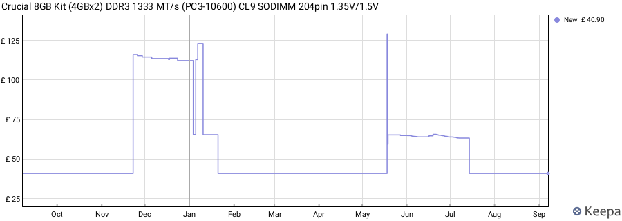 Price history graph