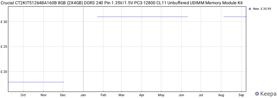 Price history graph