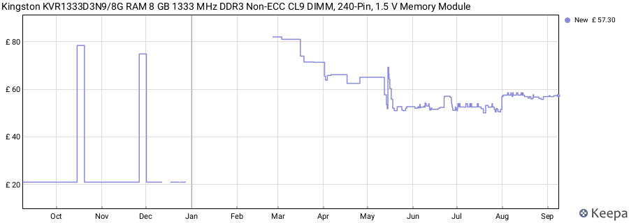 Price history graph