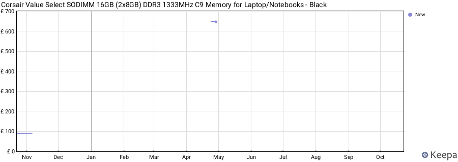Price history graph