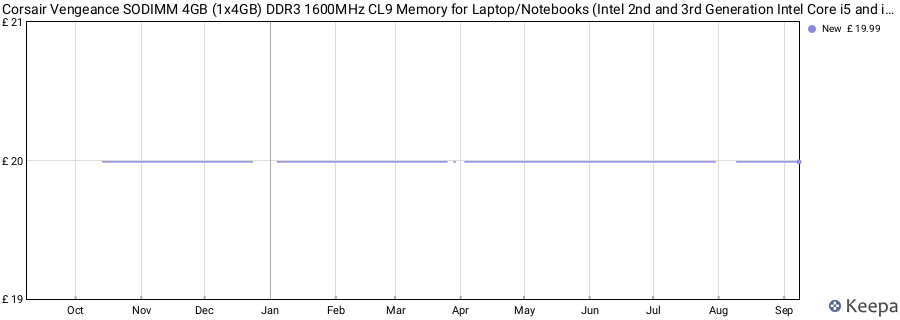 Price history graph