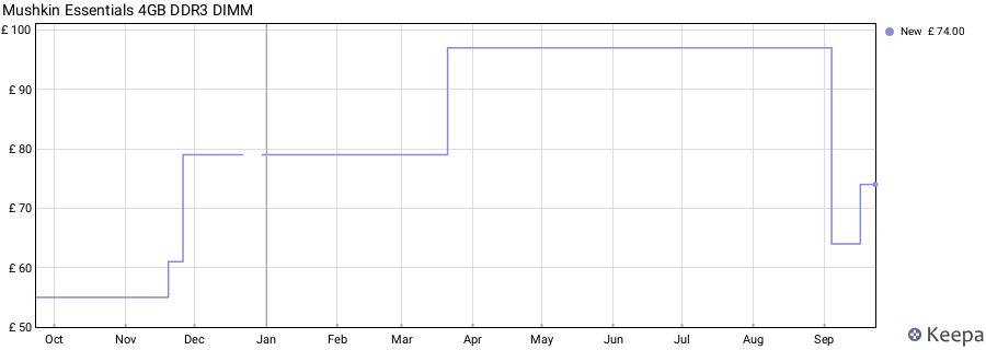 Price history graph