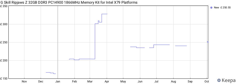 Price history graph