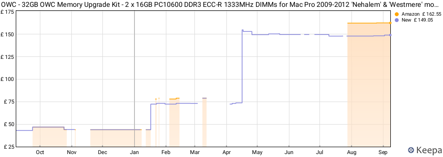 Price history graph