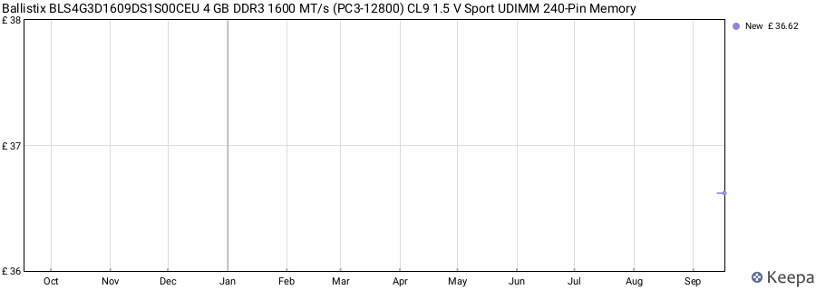 Price history graph
