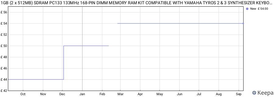 Price history graph